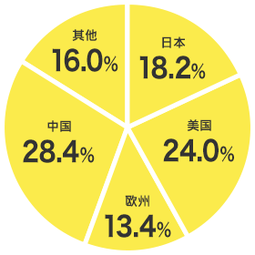 日本：14.9%、美国：34.0%、欧洲：14.8%、中国：19.5%、其他：16.8%