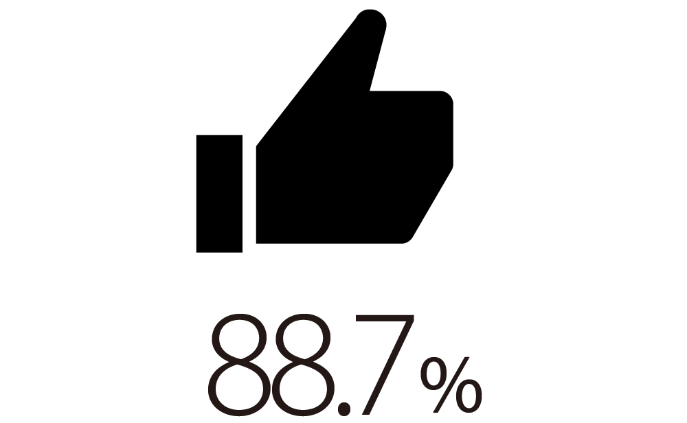 88.7%