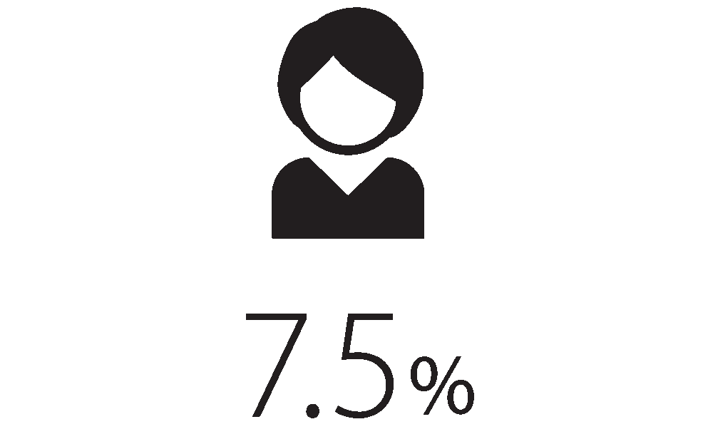 7.5%