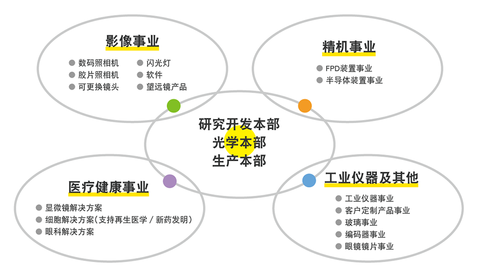 研发体制图